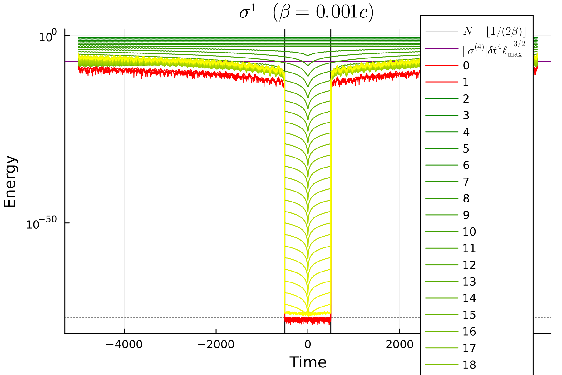 Extended-precision version of the plot above, converging to 1e-72 near t=0, but still rising to the same plateau as above away from t=0