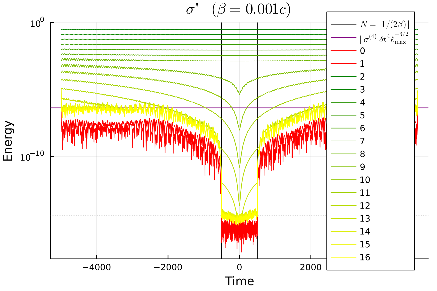 Plot showing converging modes until reaching the spline plateau